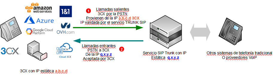 3CXv15-sip-trunking-diagram-static-ip.png