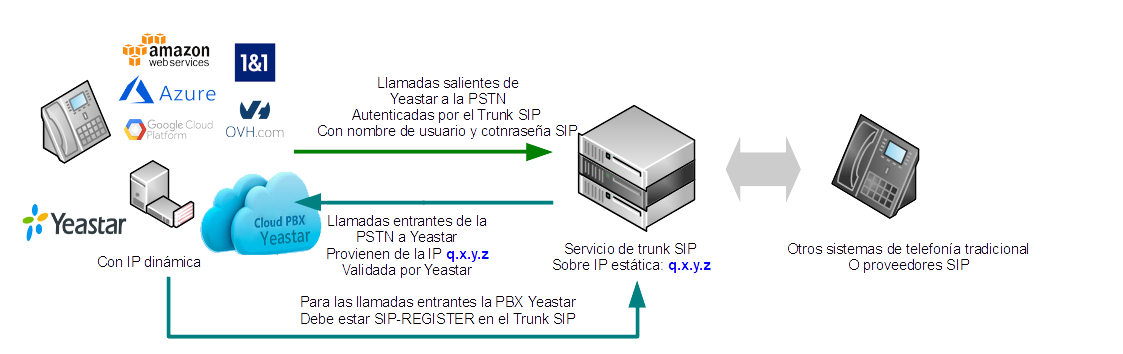 yeastar-sip-trunking-diagram-dynamic-ip.png