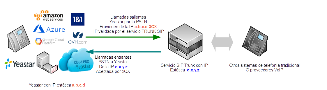 yeastar-sip-trunking-diagram-static-ip.png